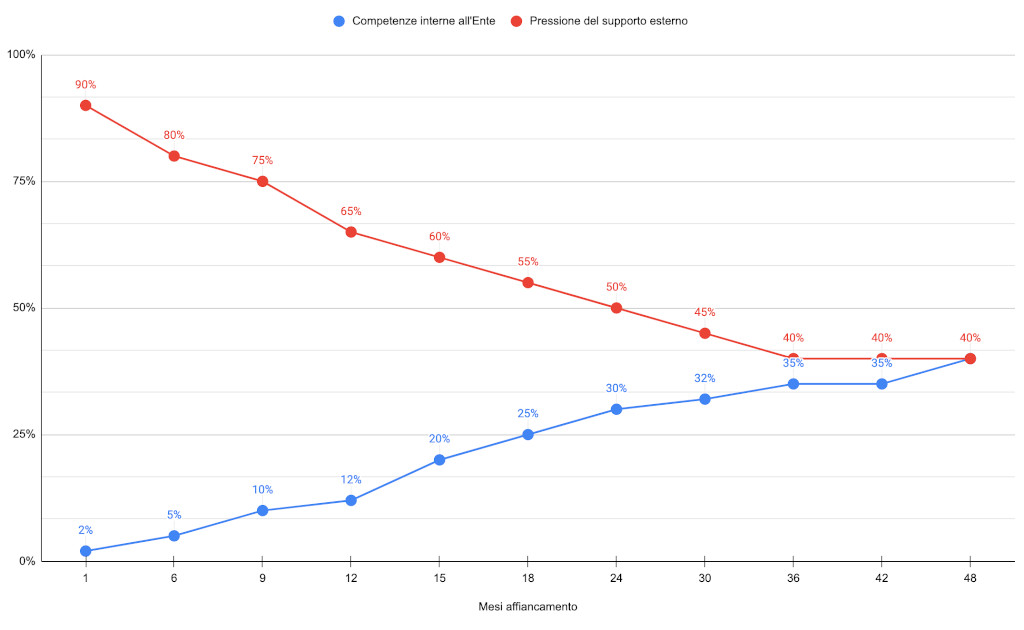affiancamento-al-responsabile-per-la-transizione-digitale