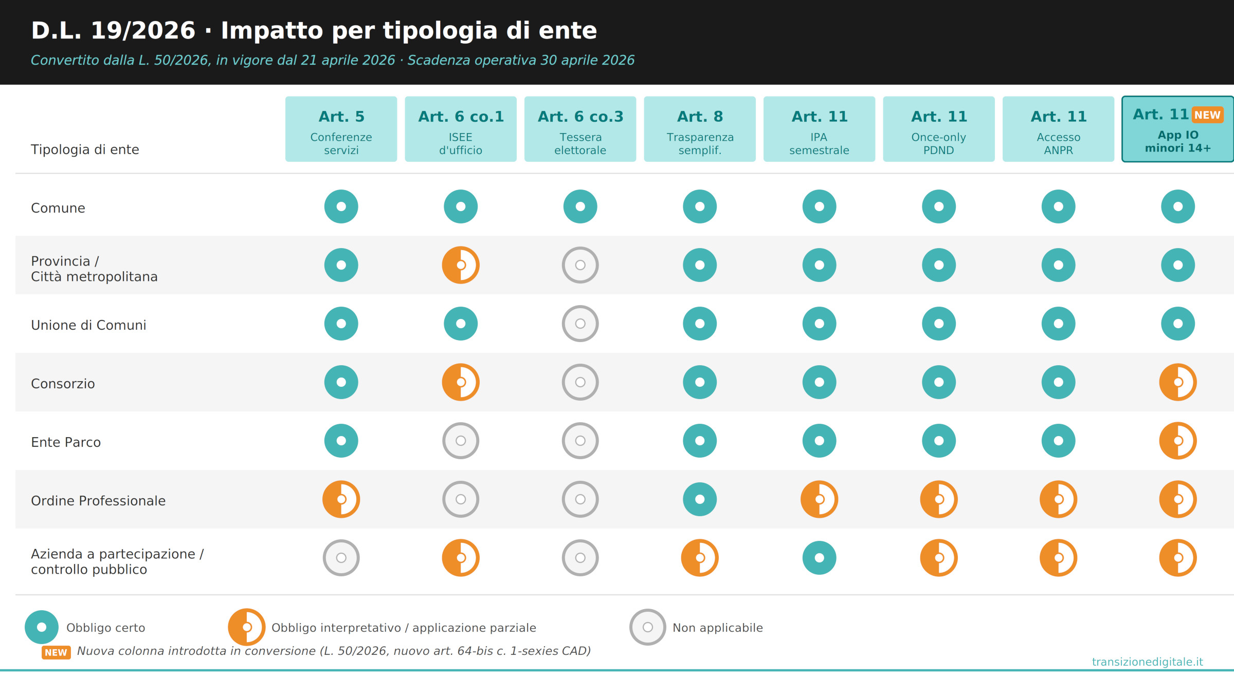 Matrice-DL-19-2026-impatto-per-tipologia-di-ente-post-conversione-in-legge